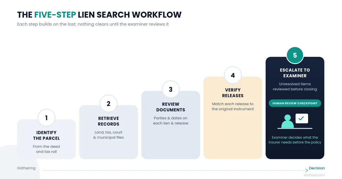 Five-step property lien search workflow from parcel identification through examiner escalation, with a human review checkpoint