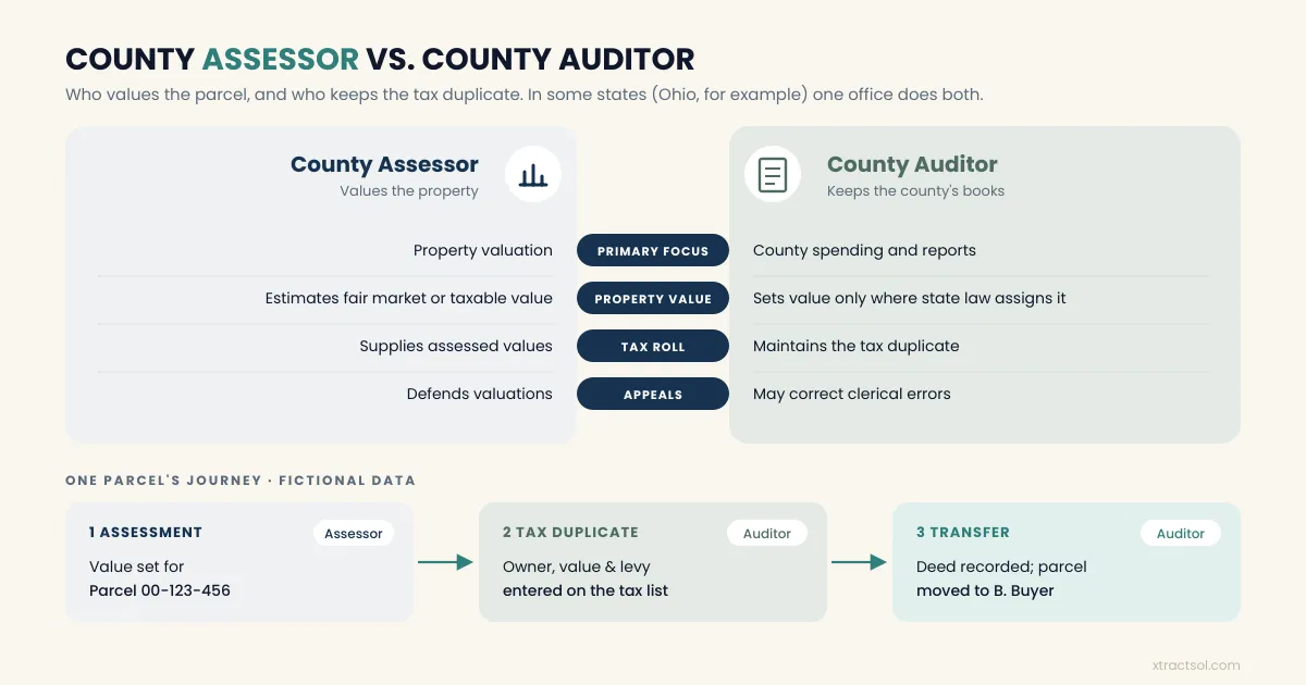 County assessor and auditor duties compared, with a fictional parcel moving from assessment to the tax duplicate.