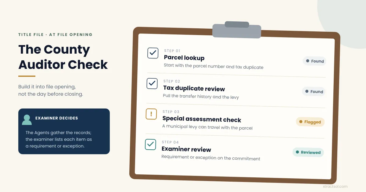 Title file checklist covering parcel lookup, tax duplicate review, special assessment check, and examiner review.