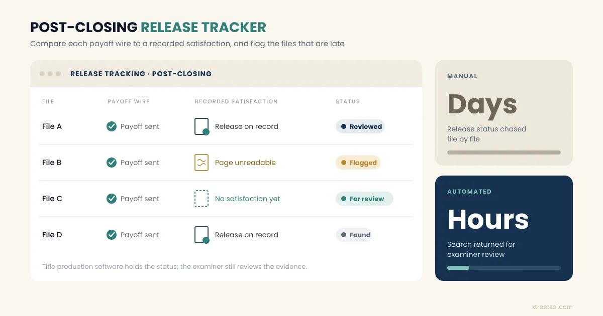 Post-closing tracker matching payoff wires to recorded satisfactions, with manual days versus automated hours.
