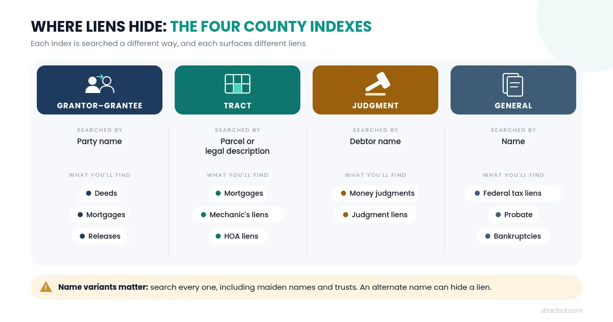 Comparison of grantor-grantee, tract, judgment, and general property record indexes with sample lien types for each index
