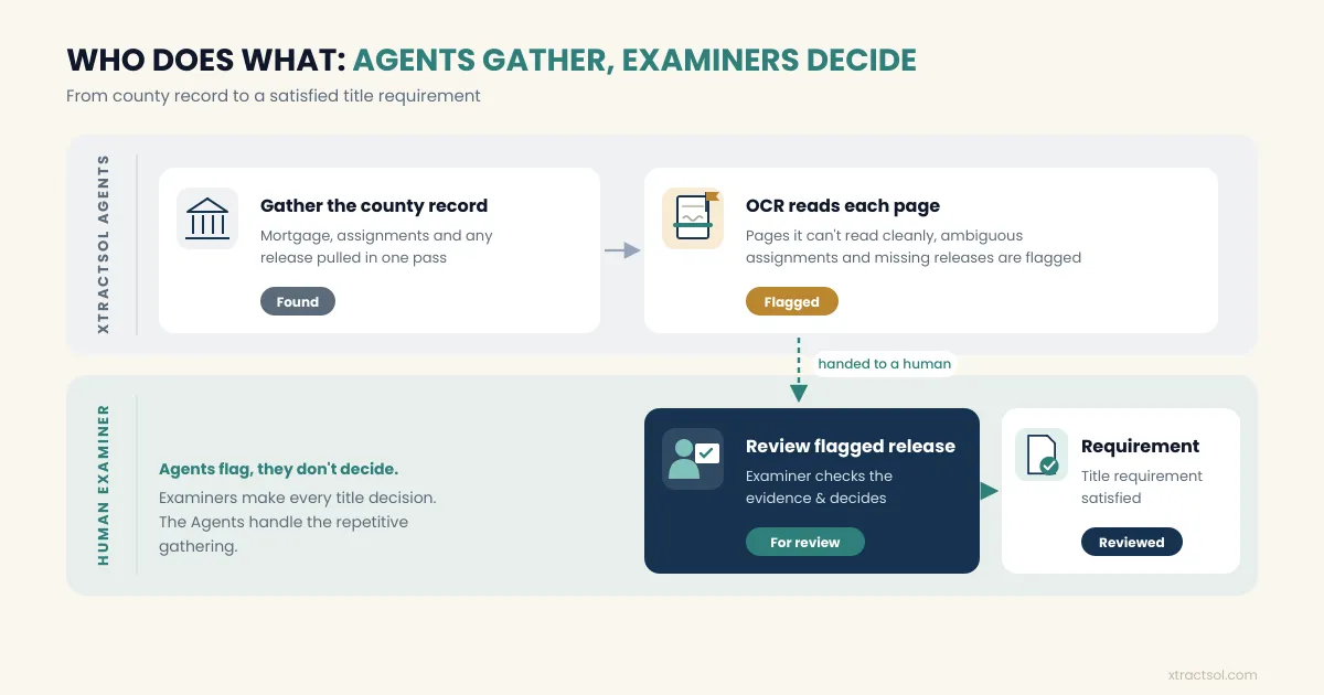XtractSol Agents gather and flag county records, then a human examiner reviews the flagged release.