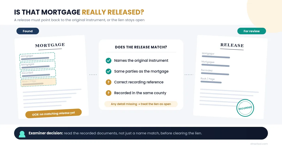 Unreleased mortgage page flagged for review beside a recorded lien release showing the original instrument and recording reference