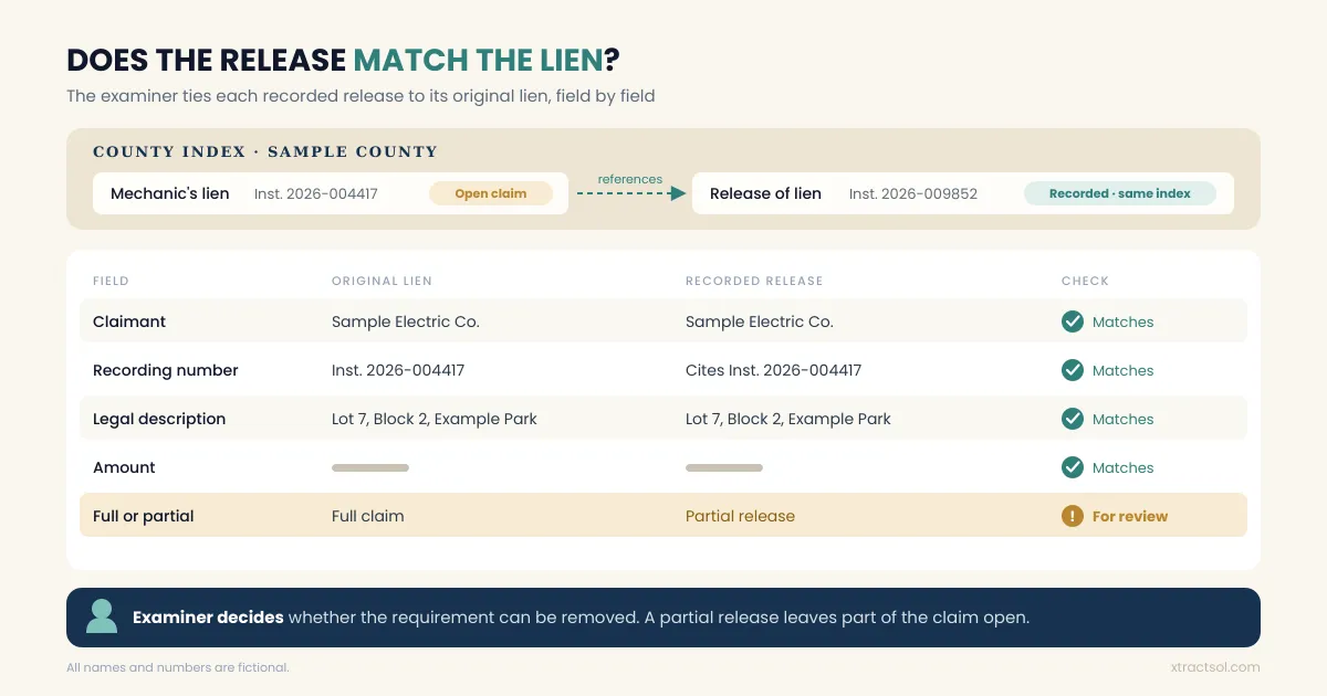 Examiner comparing a recorded release with the original lien field by field in a county index.