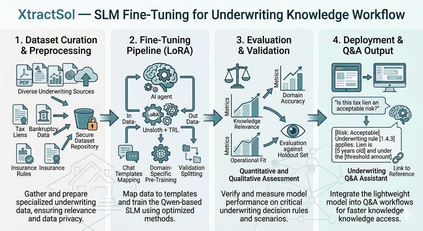 Domain-specific SLM fine-tuning workflow overview