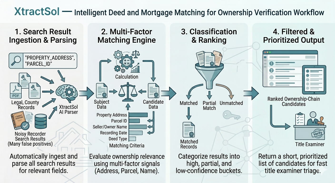 Intelligent Deed and Mortgage Matching for Ownership Verification